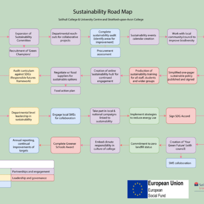 diagram of the college's sustainability plans